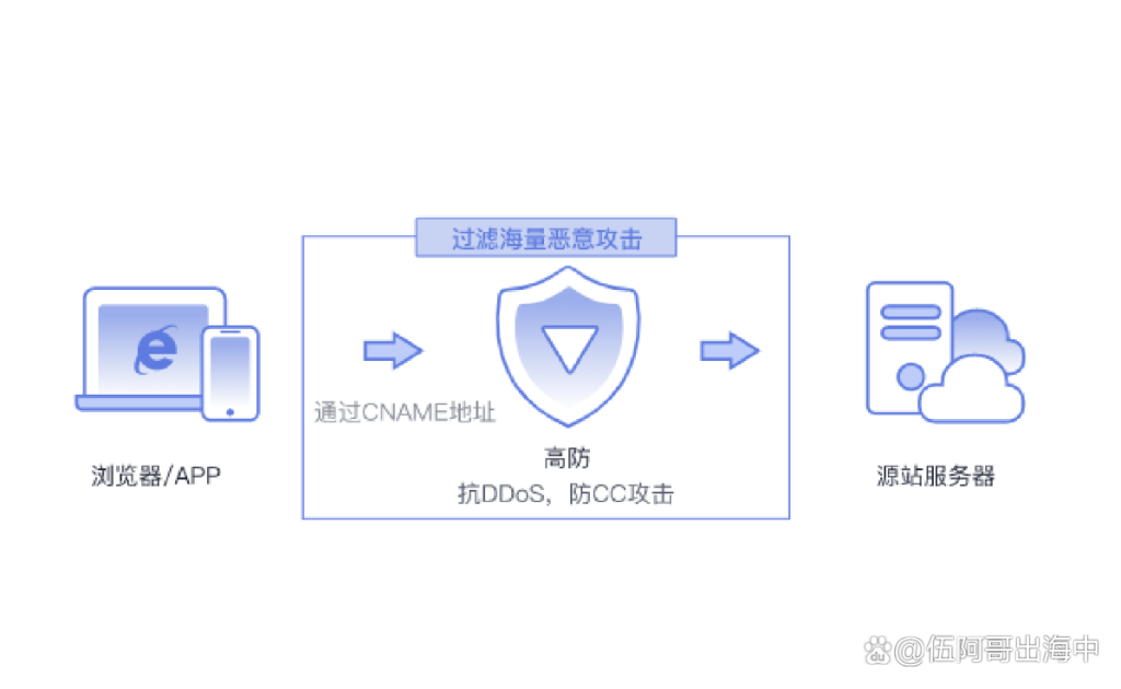 如何选择最佳的DDoS云防护服务？哪种防御策略效果最好？