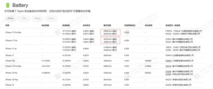 iPhone 17电池容量曝光！国行版电池容量有阉割